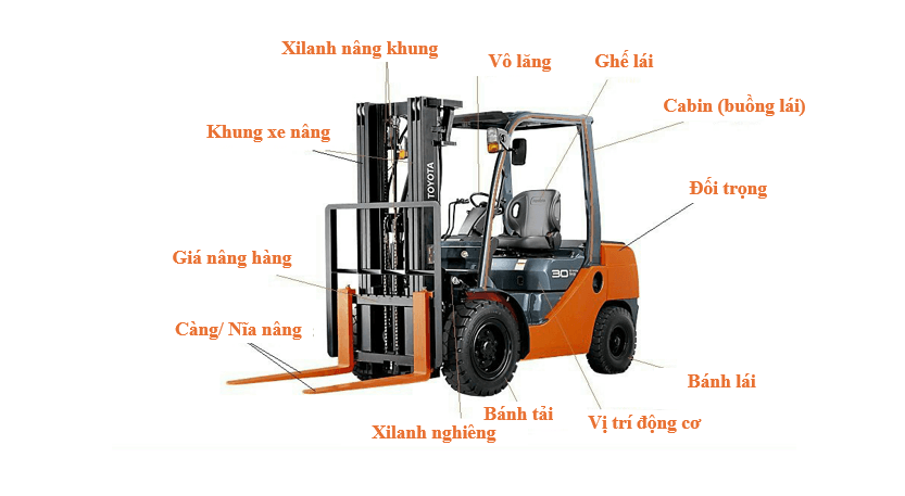 Khám phá các bộ phận chính trên xe nâng dầu Toyota, bao gồm động cơ, hệ thống thủy lực, cáng nâng, cabin, và các bộ phận an toàn.