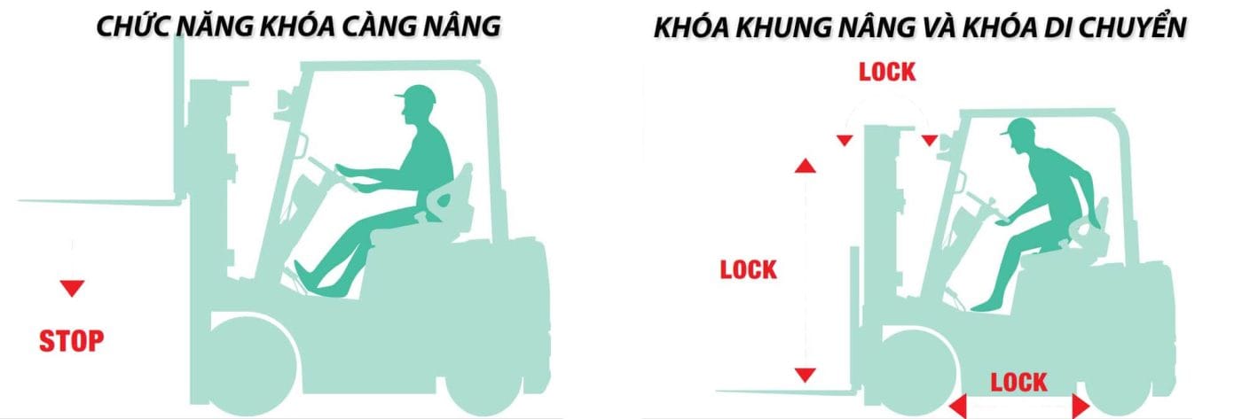 Hình ảnh xe nâng Mitsubishi đang hoạt động trong nhà kho, với hệ thống đèn cảnh báo và màn hình hiển thị giúp người vận hành theo dõi thông tin an toàn.